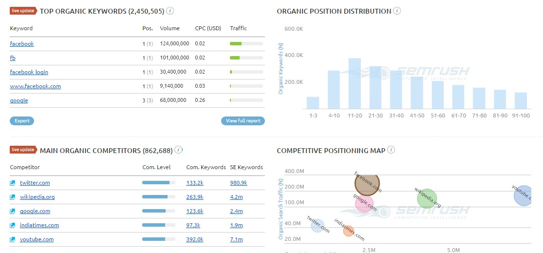 Organic traffic